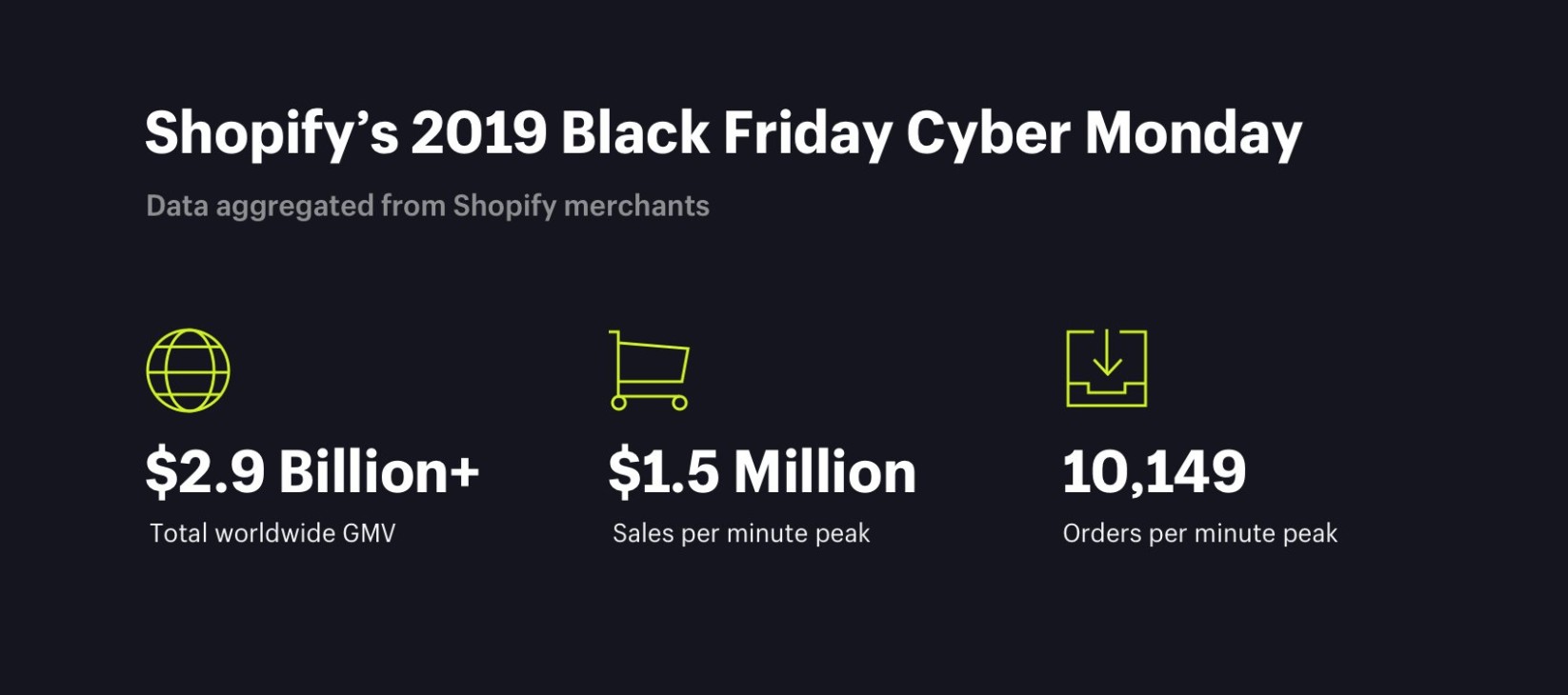 Shopify's 2019 Black Friday Cyber Monday flash sale: $29 billion+ in total worldwide GMV, $1.5 million sales per minute peak, and 10,149 orders per minute peak