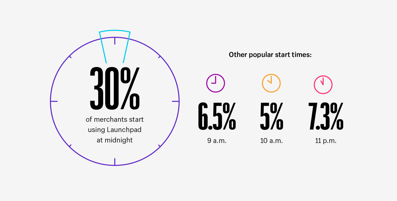 Popular flash sale times scheduled by Launchpad