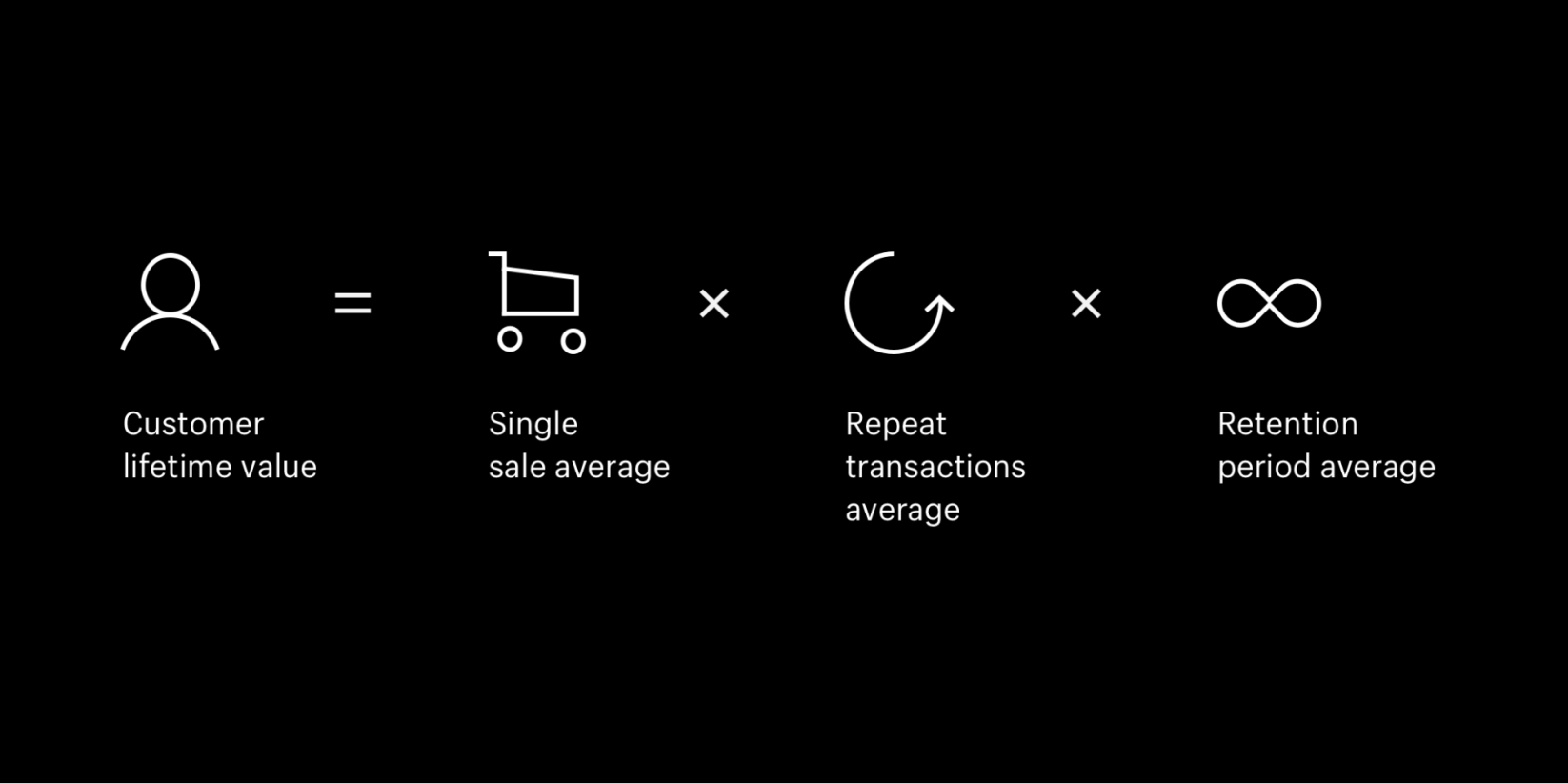 Customer lifetime value = single sale average x average repeat transactions x average retention period