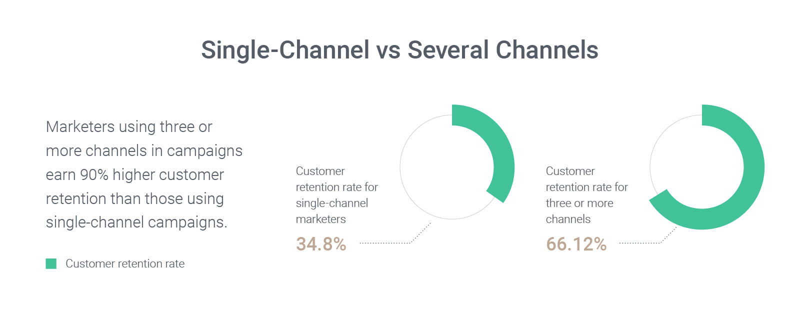 Statistics that show using more channels results in higher customer retention