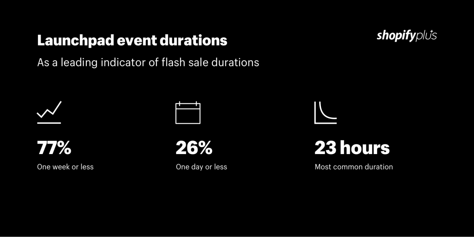 As a leading indicator of flash sale durations, 77% are one week or less, 26% are one day or less, and the most common duration is 23 hours.