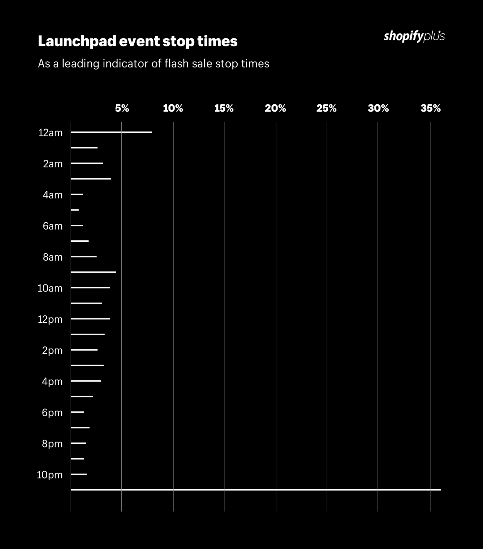 Launchpad event stop times: Most flash sale events stop at 11 p.m.